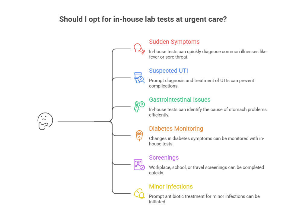 When In-House Lab Tests Are Especially Helpful