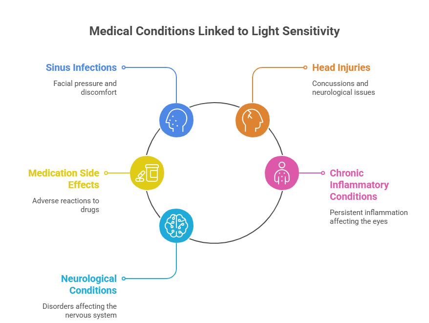 Medical Conditions Linked to Light Sensitivity