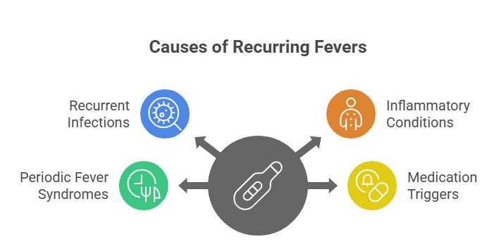 Common Causes of Recurring Fevers