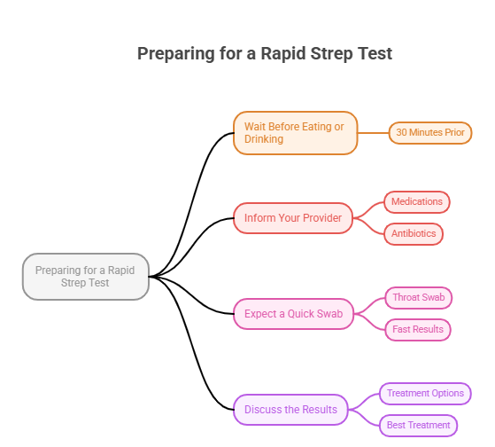 How to Prepare for a Rapid Strep Test