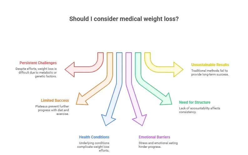 Signs You Should Consider Medical Weight Loss