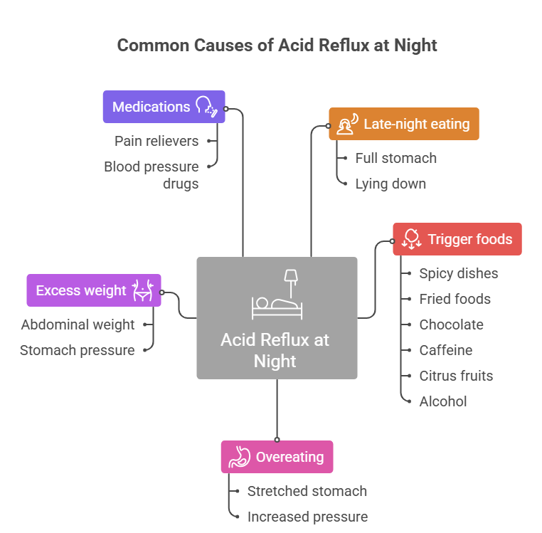 What Causes Acid Reflux at Night