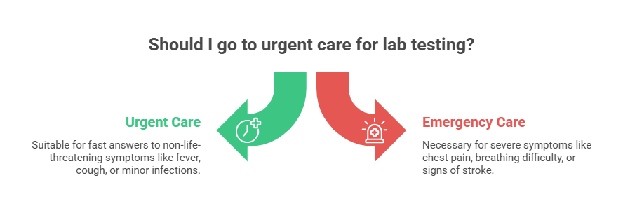 When Urgent Care Is the Right Choice for Lab Testing