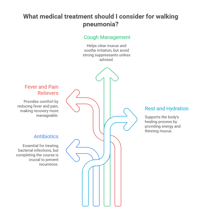 Medical Treatment Options